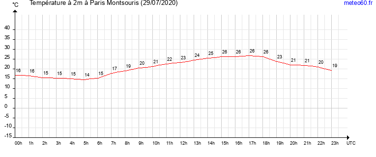 evolution des temperatures