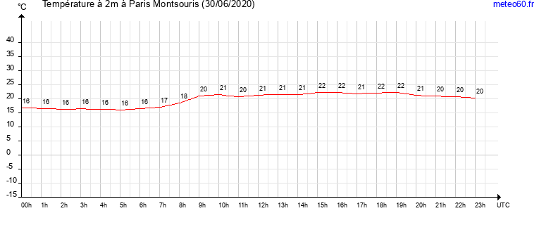 evolution des temperatures