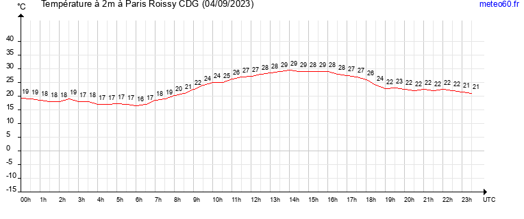 evolution des temperatures