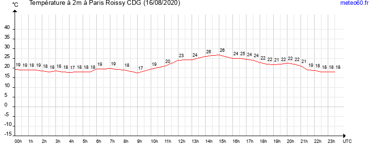 evolution des temperatures