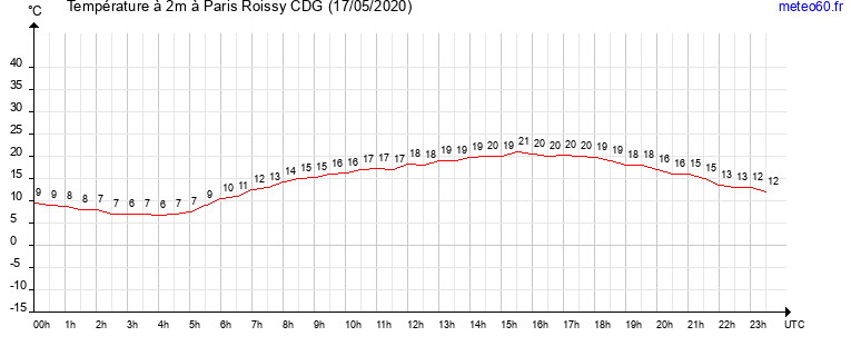 evolution des temperatures