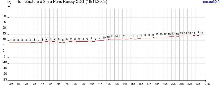 evolution des temperatures