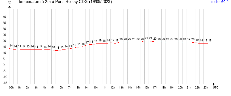 evolution des temperatures