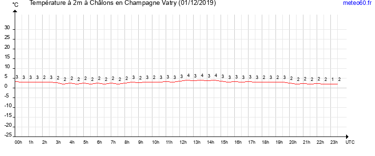 evolution des temperatures