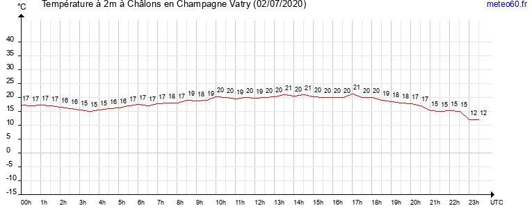 evolution des temperatures