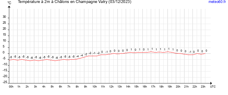 evolution des temperatures