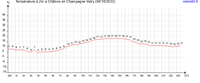 evolution des temperatures