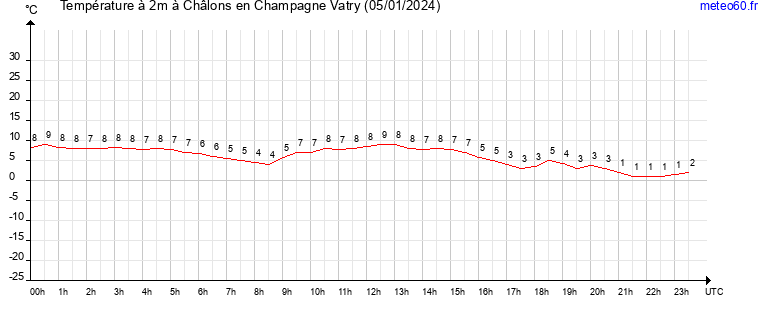 evolution des temperatures