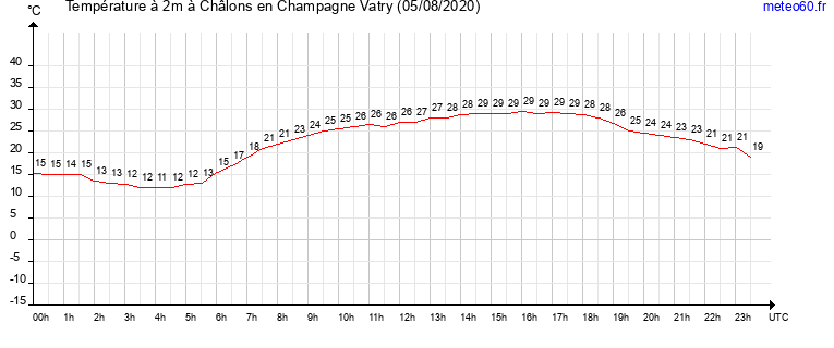 evolution des temperatures