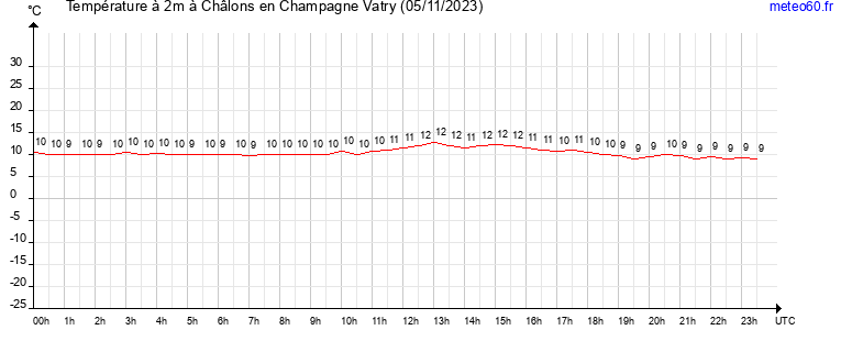 evolution des temperatures