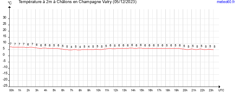 evolution des temperatures