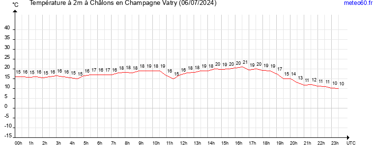 evolution des temperatures