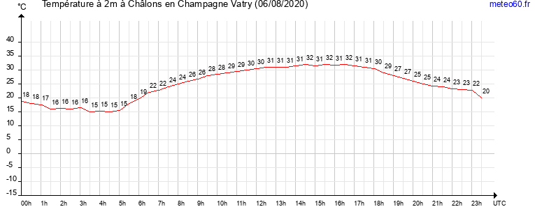 evolution des temperatures