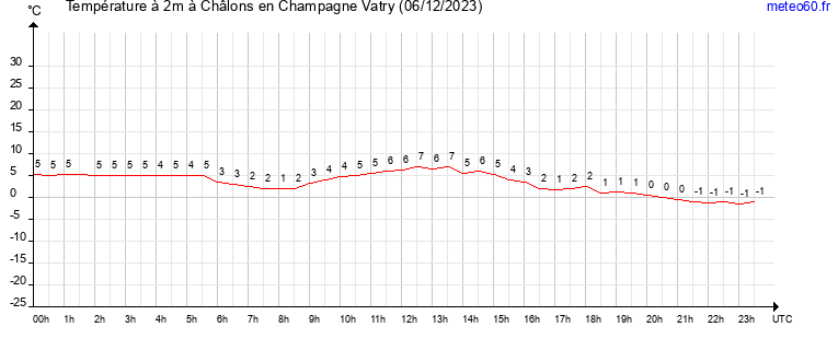 evolution des temperatures