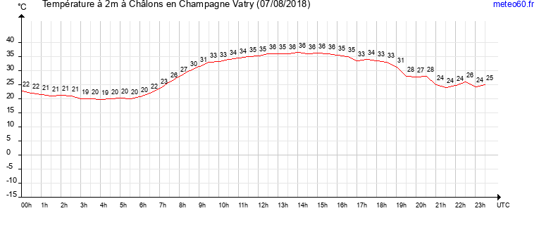 evolution des temperatures