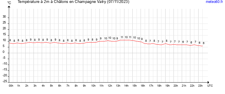 evolution des temperatures