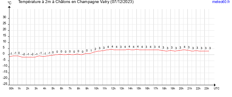 evolution des temperatures