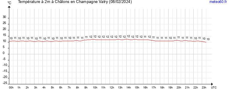 evolution des temperatures