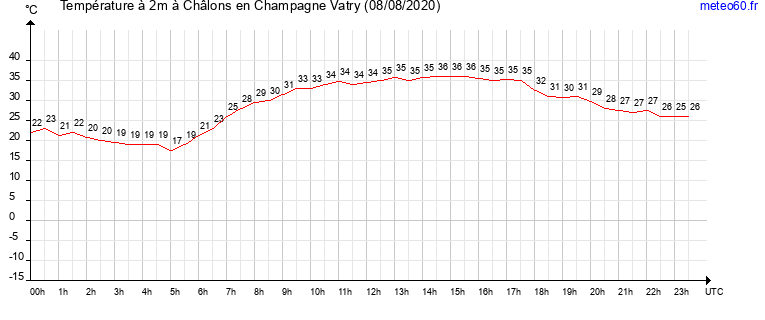 evolution des temperatures