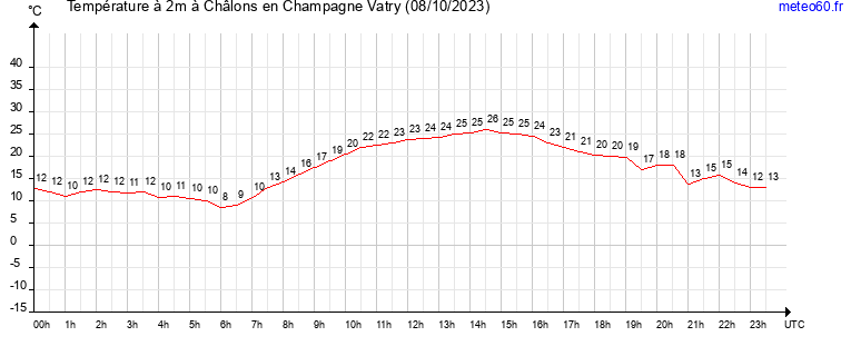 evolution des temperatures