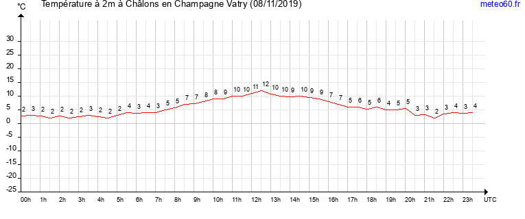 evolution des temperatures