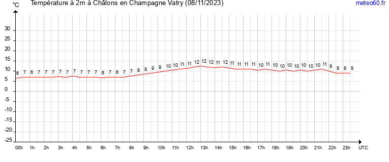 evolution des temperatures