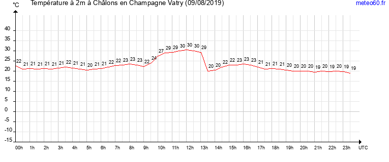 evolution des temperatures