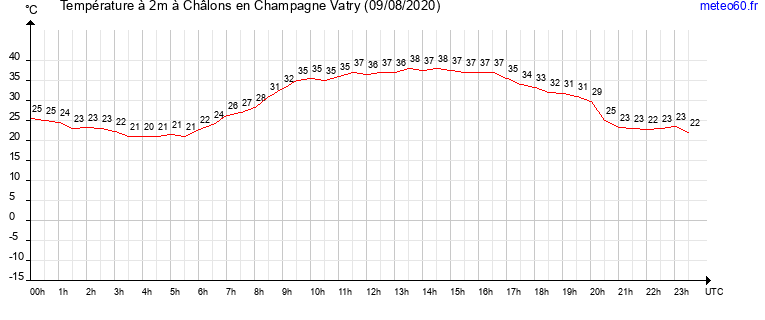 evolution des temperatures