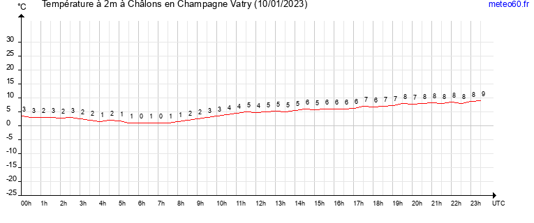 evolution des temperatures