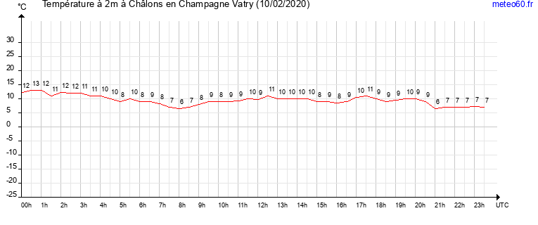 evolution des temperatures