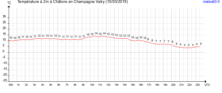 evolution des temperatures