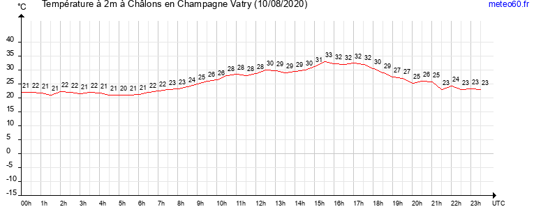 evolution des temperatures