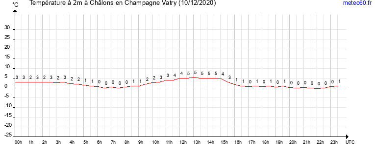 evolution des temperatures