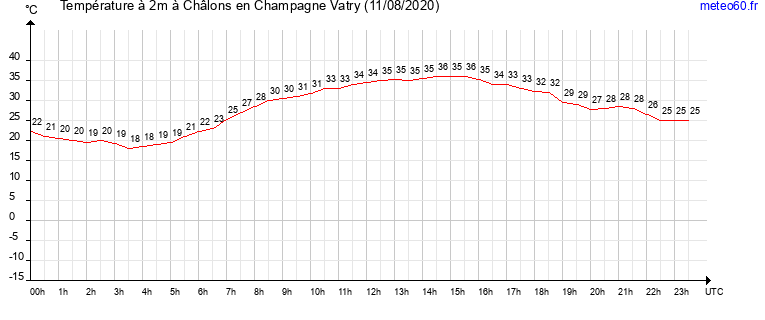 evolution des temperatures