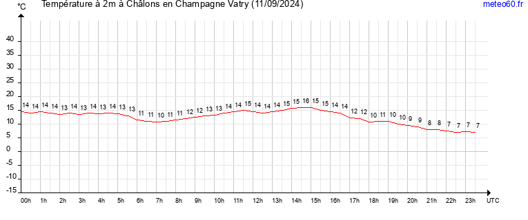 evolution des temperatures