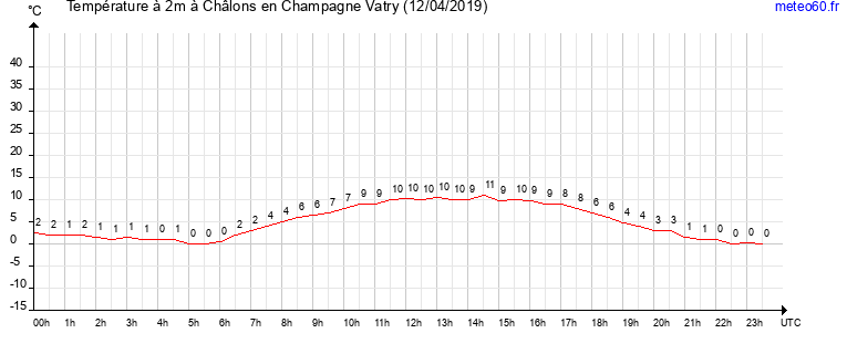 evolution des temperatures