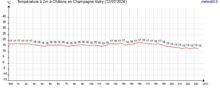 evolution des temperatures