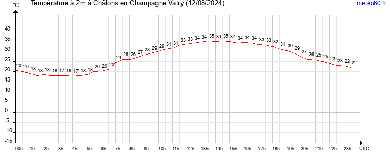 evolution des temperatures