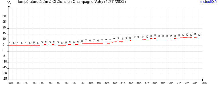 evolution des temperatures