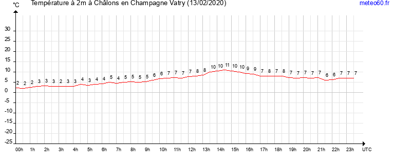 evolution des temperatures