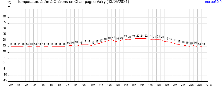 evolution des temperatures