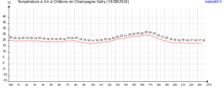 evolution des temperatures