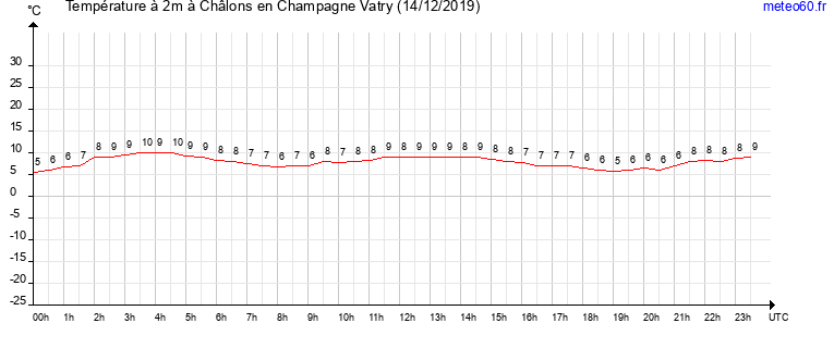 evolution des temperatures