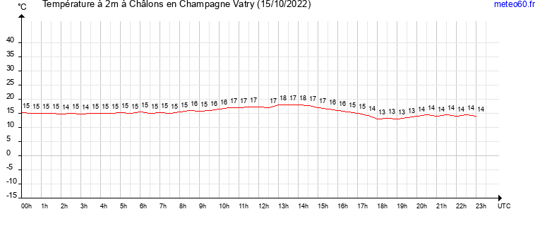 evolution des temperatures