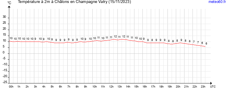 evolution des temperatures