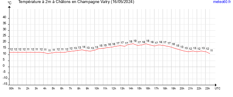 evolution des temperatures