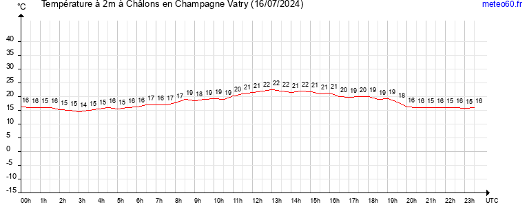 evolution des temperatures