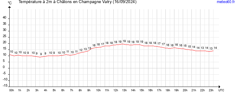 evolution des temperatures