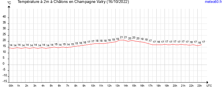 evolution des temperatures