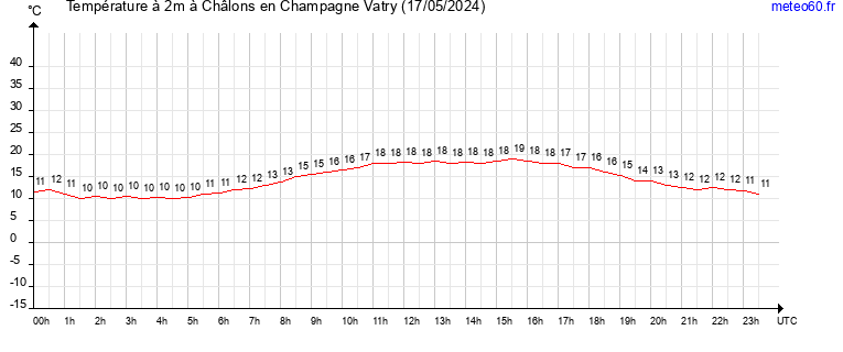 evolution des temperatures